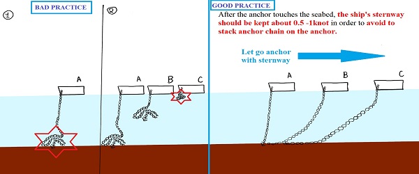 Anchor chain tangled // Anchoring operation